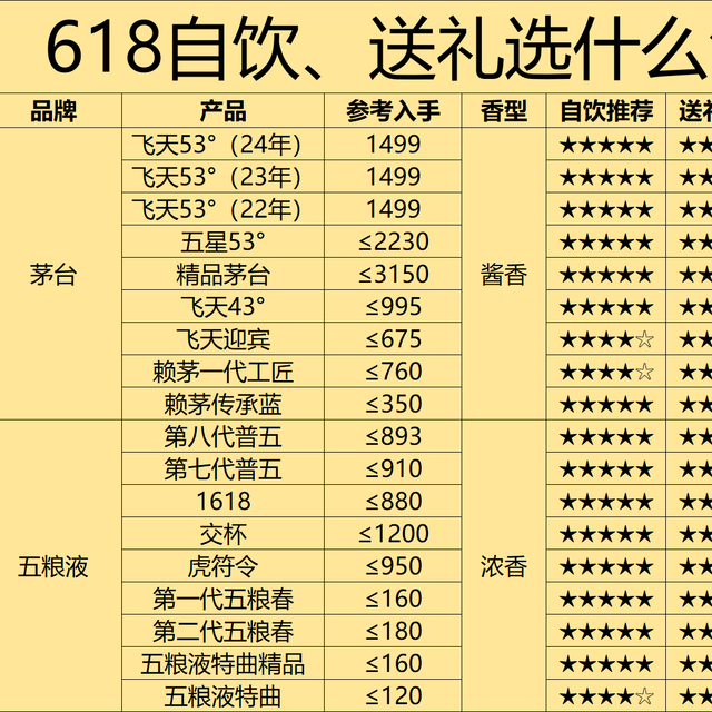 618不同场景买酒指南：自饮、送礼、婚宴、收藏，各价位最优解！