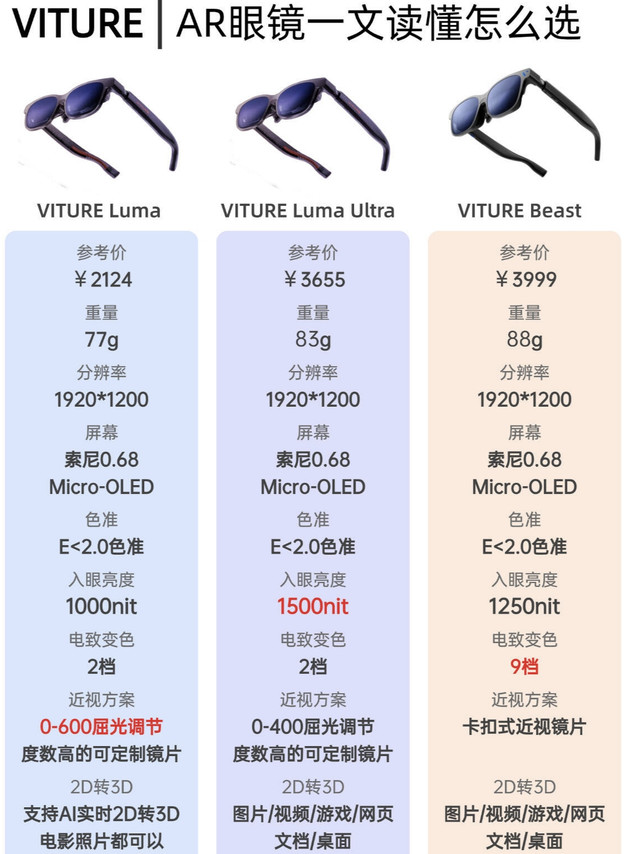 一篇看懂！VITURE AR眼镜怎么选✨