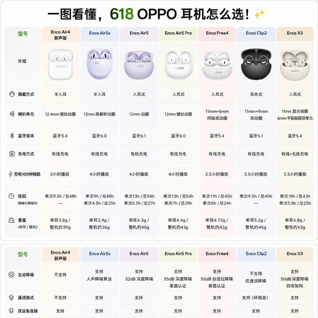 一图看懂!OPPO耳机选购指南✨