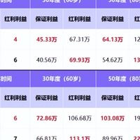 哪款分红险收益高?新华增多多9号vs一生中意(福享版)对比来了