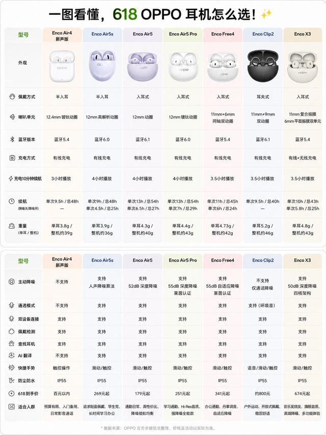 618 OPPO耳机选购攻略✨ 一图看懂不踩坑