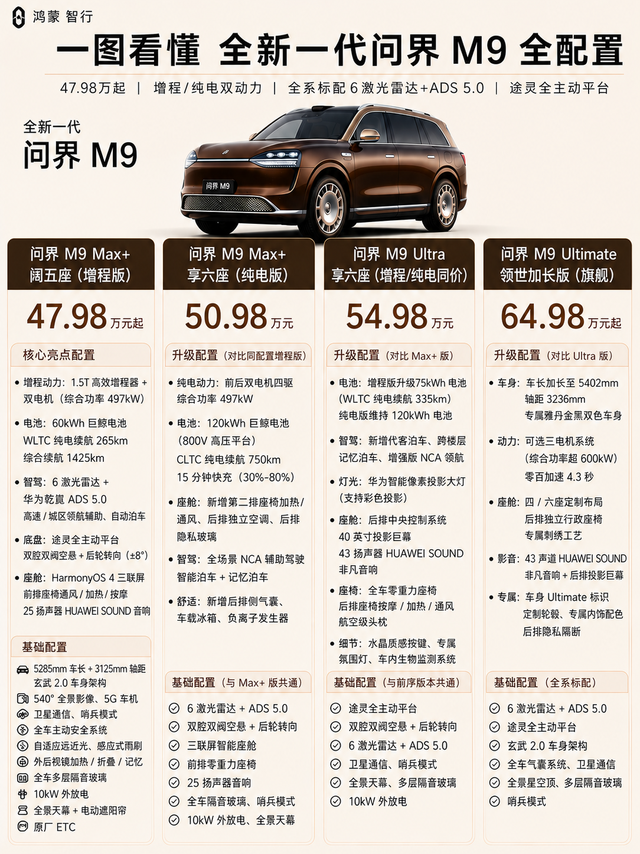 47.98万起！一图看懂全新一代问界M9全配置。