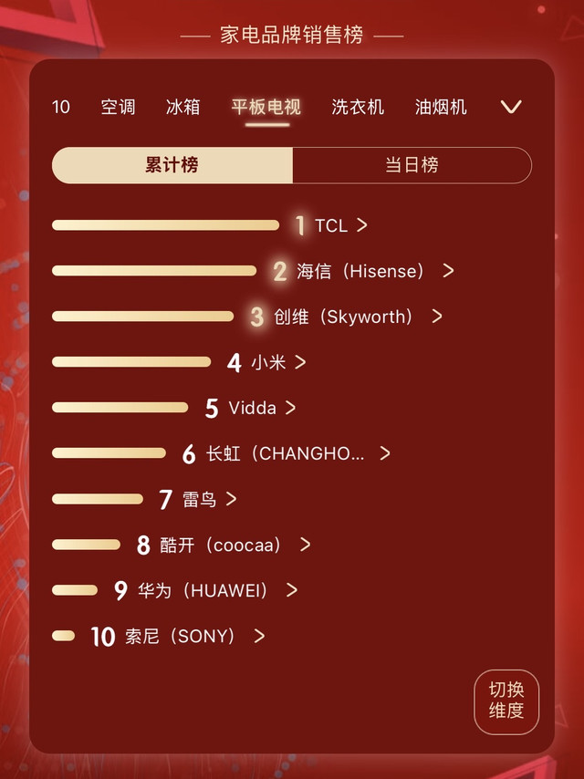 今年618我发现：电视行业开始从“拼大”进入“拼画质”时代了
