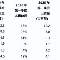 亓纪的想法 篇零：2026年Q1欧洲智能手机出货量榜单：同比增长2%，小米排名第三