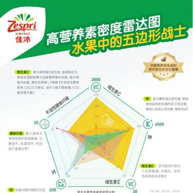 什么猕猴桃的营养素密度高？从维生素C、膳食纤维到低GI看日常水果选择