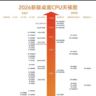 2026桌面CPU天梯图|装机党必看,看完再也不踩坑