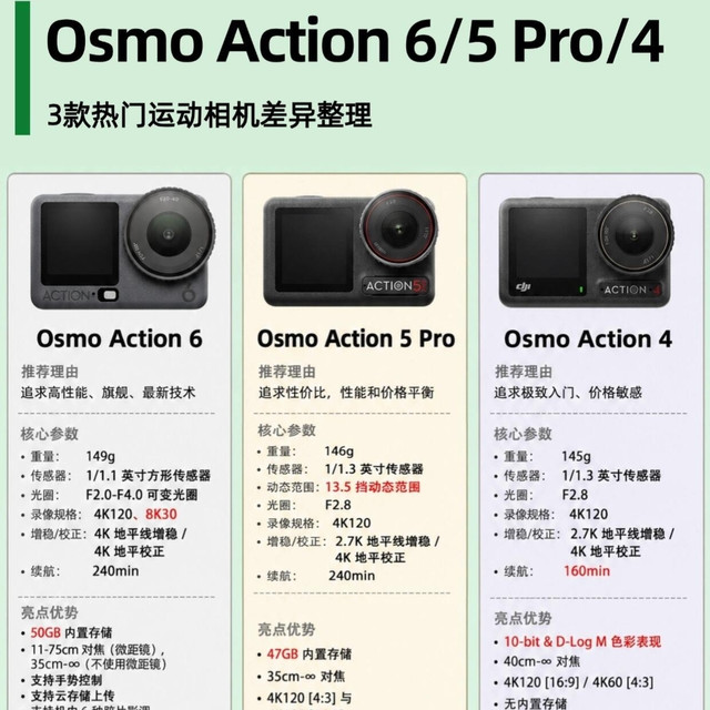 大疆Action 6/5 Pro/4怎么选？一篇帮你捋明白