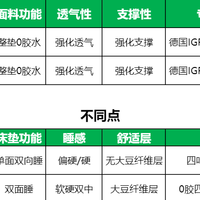 二胎妈妈的“护脊”选垫心经与省钱实操指南，附618必买单品推荐！