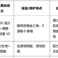 适合干皮的美白精华推荐 保湿提亮淡斑横评对比