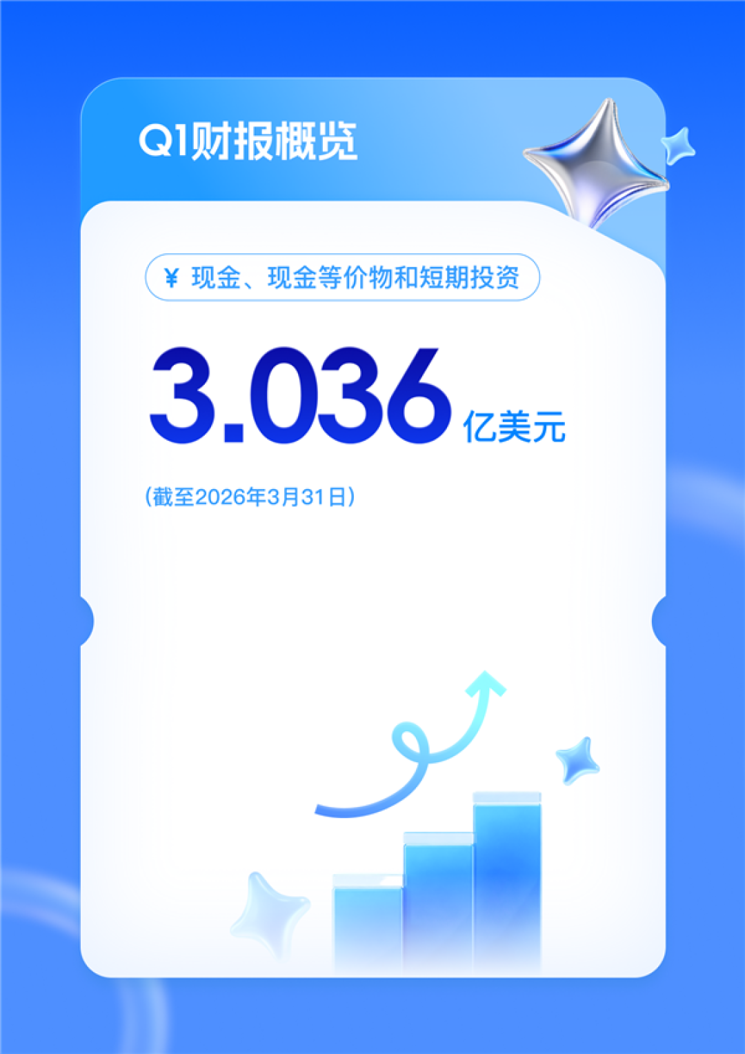 迅雷Q1赚翻!总营收大涨54% 会员收入破3亿