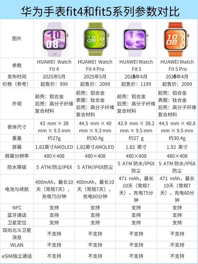 华为Fit4 vs Fit5 选购指南！一篇分清怎么选✨