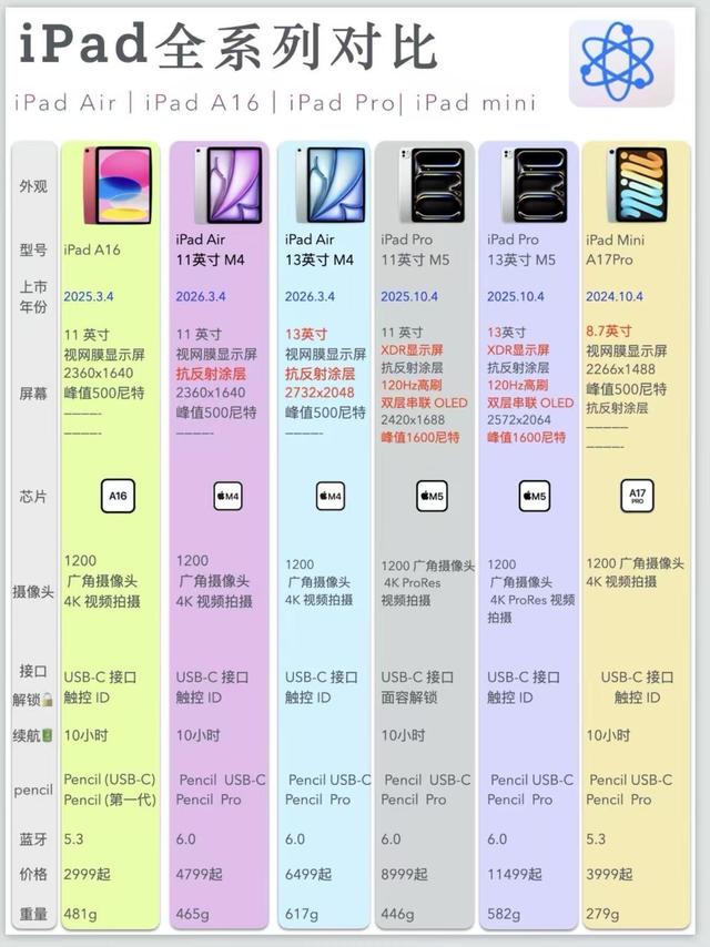 2026 iPad全系列对比｜不买贵的，只买对的✨