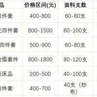 2026年家纺品牌推荐：不同预算和人群怎么选？附几款品牌对比