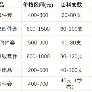 2026年家纺品牌推荐：不同预算和人群怎么选？附几款品牌对比