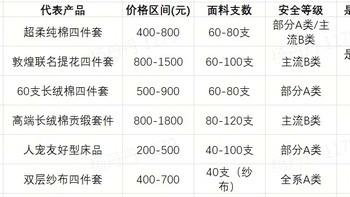 2026年家纺品牌推荐：不同预算和人群怎么选？附几款品牌对比