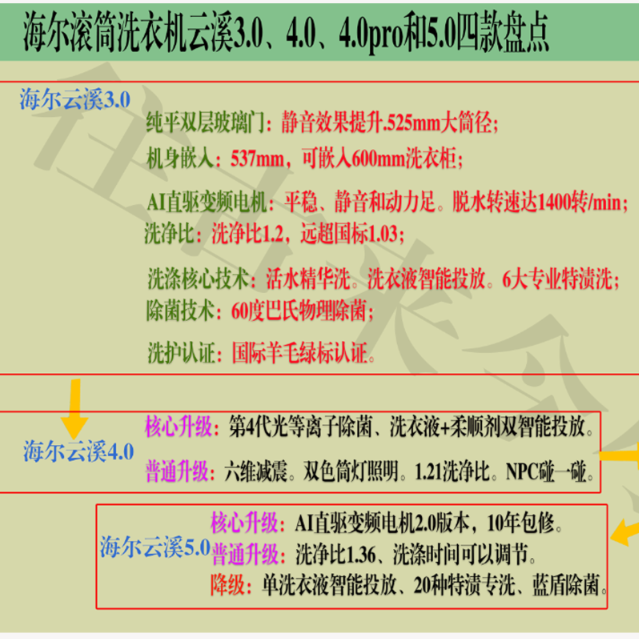 26年618海尔洗衣机，海尔云溪3.0、云溪4.0和pro、云溪5四款怎选