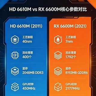 十年逆袭！从HD6610M到RX6600M，A卡这一路太感慨了