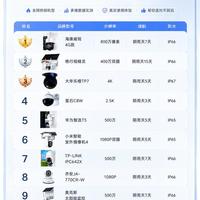 海康威视、格行、大华谁更值？10款室外监控实测：4K画质不如双摄
