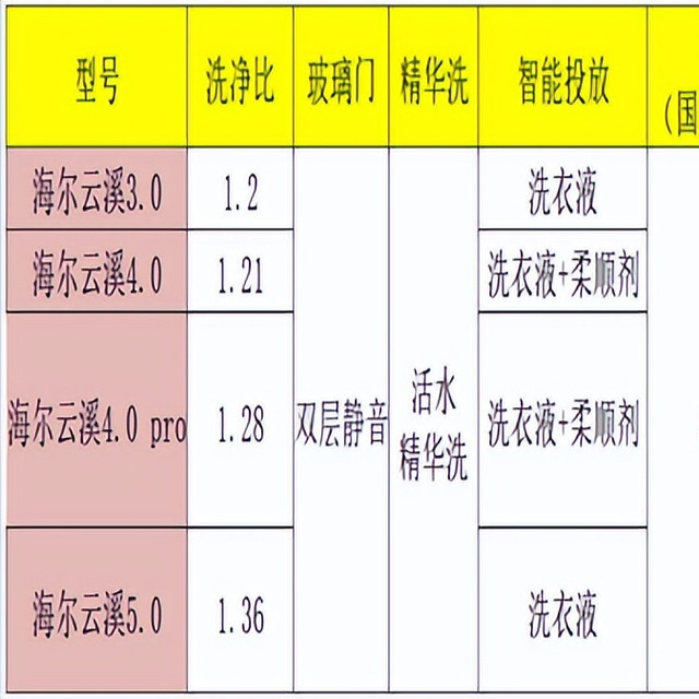 26年618海尔滚筒洗衣机，海尔云溪4.0、3.0和5.0，哪款好性价比高