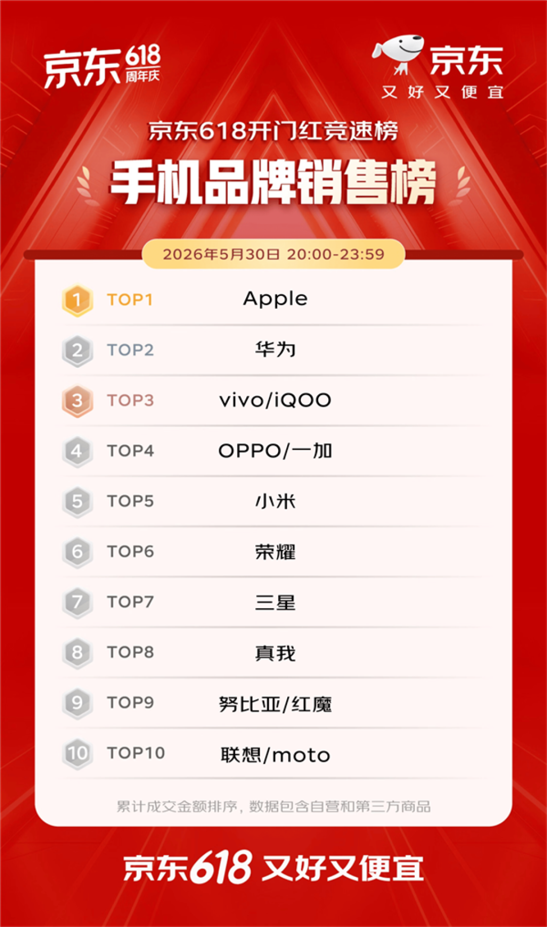 京东618开门红4小时战报出炉：iPhone 1分钟破亿、华为手机10分钟增超5倍