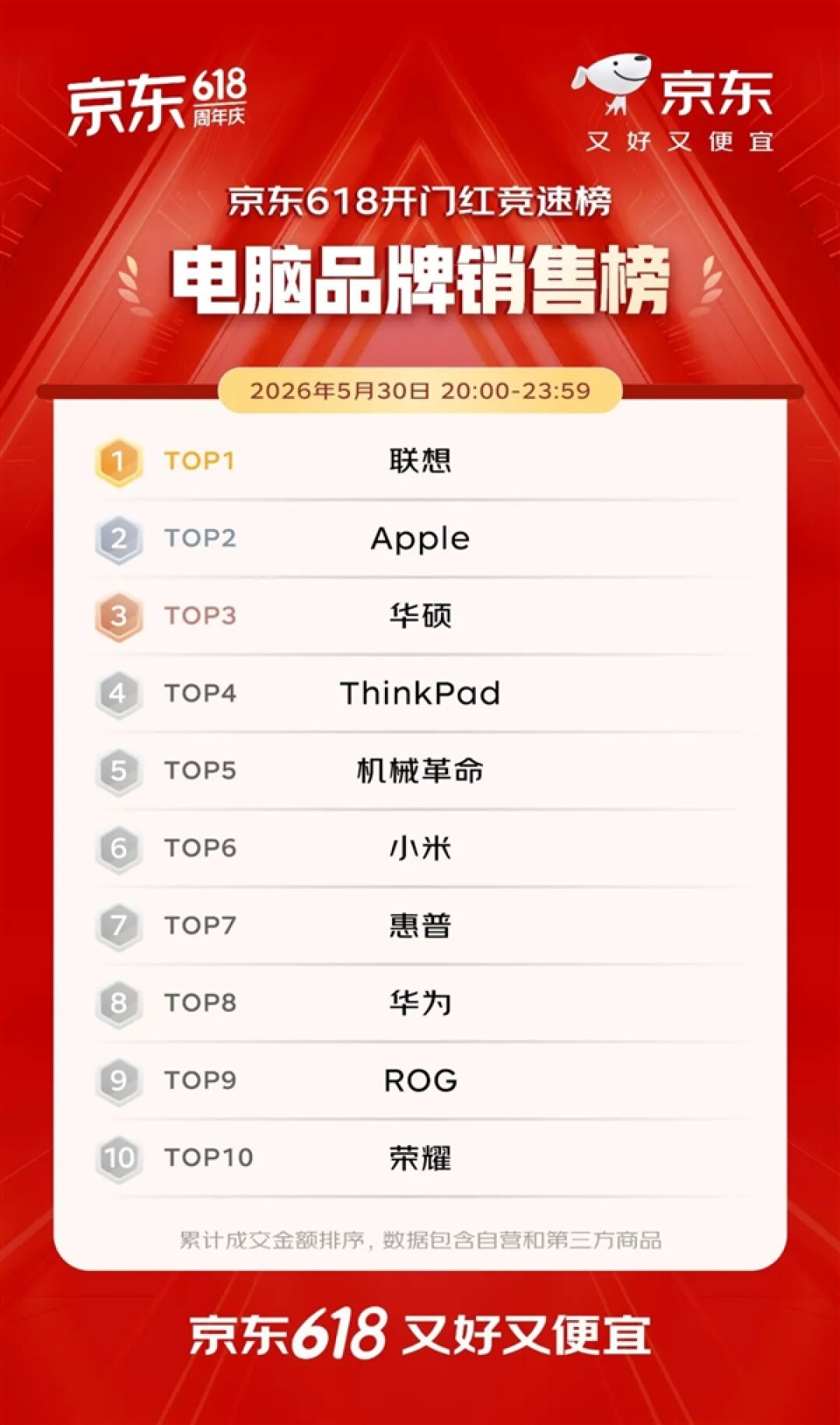 京东618开门红4小时战报出炉：iPhone 1分钟破亿、华为手机10分钟增超5倍