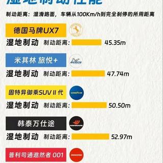 80km/h过积水弯道不打滑？这款轮胎凭啥成湿地操控黑马