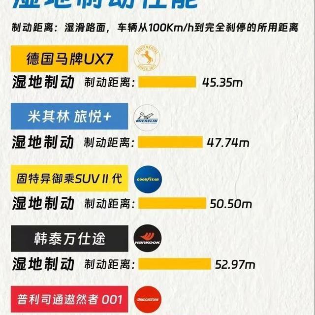 80km/h过积水弯道不打滑？这款轮胎凭啥成湿地操控黑马