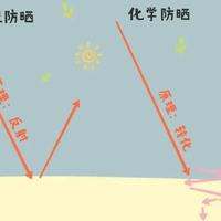 去年剩的防晒别急着用！你可能根本没涂够量