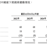 铜师傅上市首年净利暴跌39%，爆款IP还能撑多久？