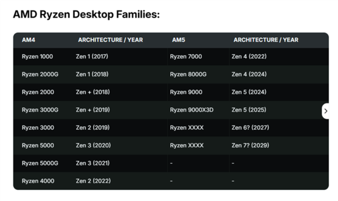 AMD正式官宣!AM5插槽寿命延长至2029年:Zen7也不用换主板了