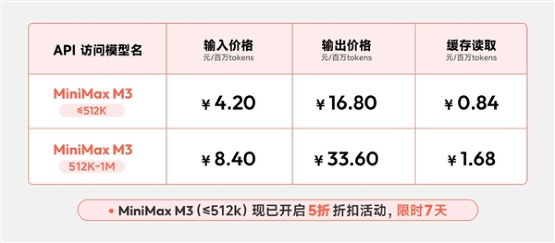 拳打GPT5.5脚踢Opus 4.7 国产AI大模型MiniMax M3发布