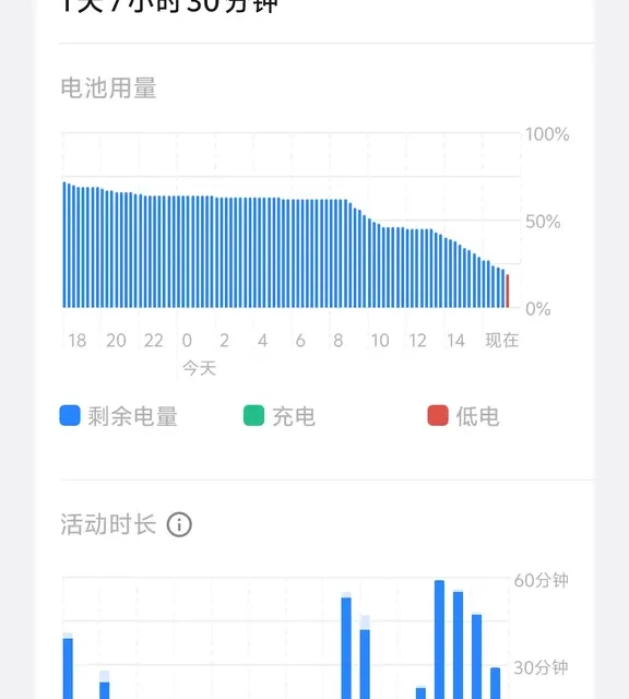 iQOO Z11 Turbo续航实测：亮屏6小时耗电81%，用户反馈耗电快