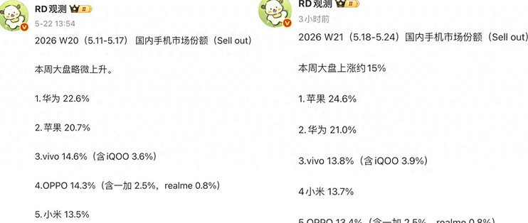 国内手机最新榜单更新：小米第四，vivo第三第一名你猜对了吗？