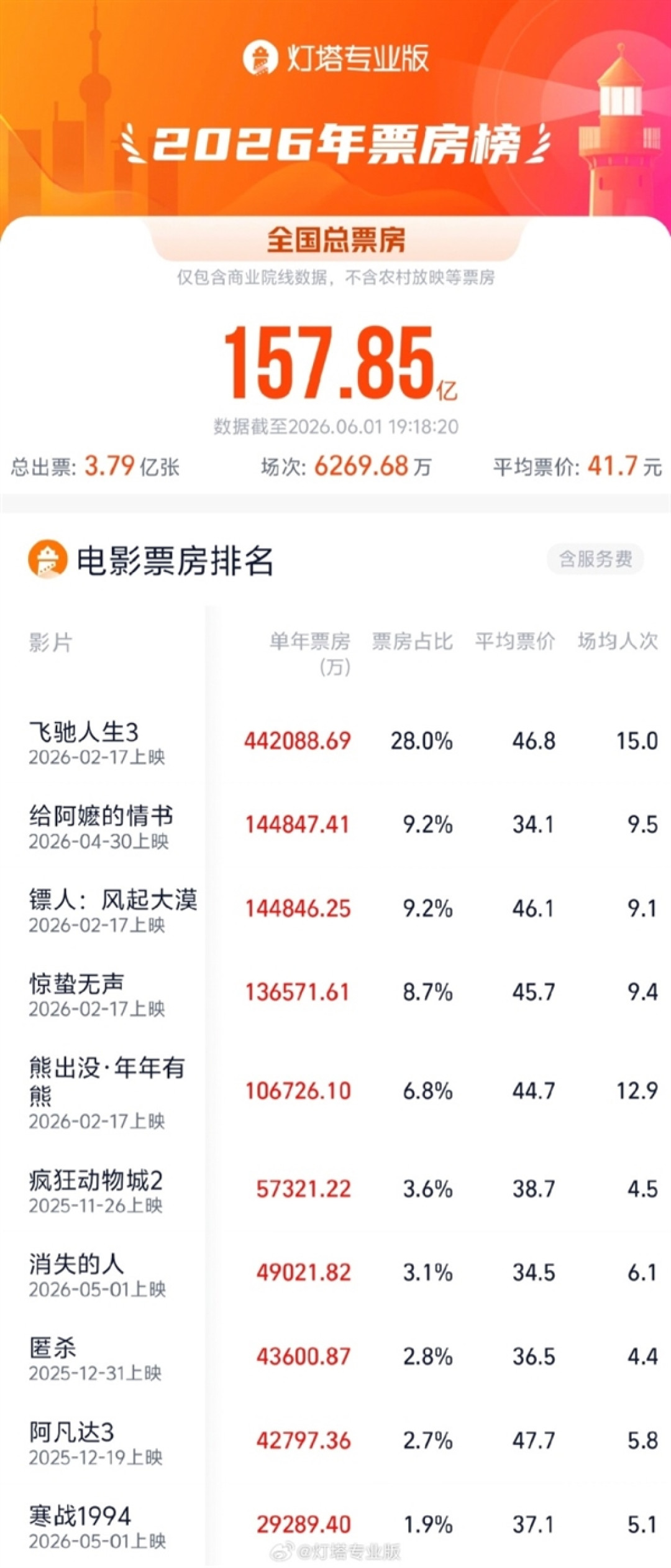 仅次于《飞驰人生3》 《给阿嬷的情书》跻身年度票房榜第二