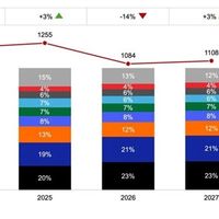 创13年新低！2026全球手机出货量将暴跌13.9%：华为逆势增长