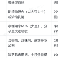 老年人蛋白粉哪个牌子最好?先看这3个标准,纽特舒玛适合哪类人