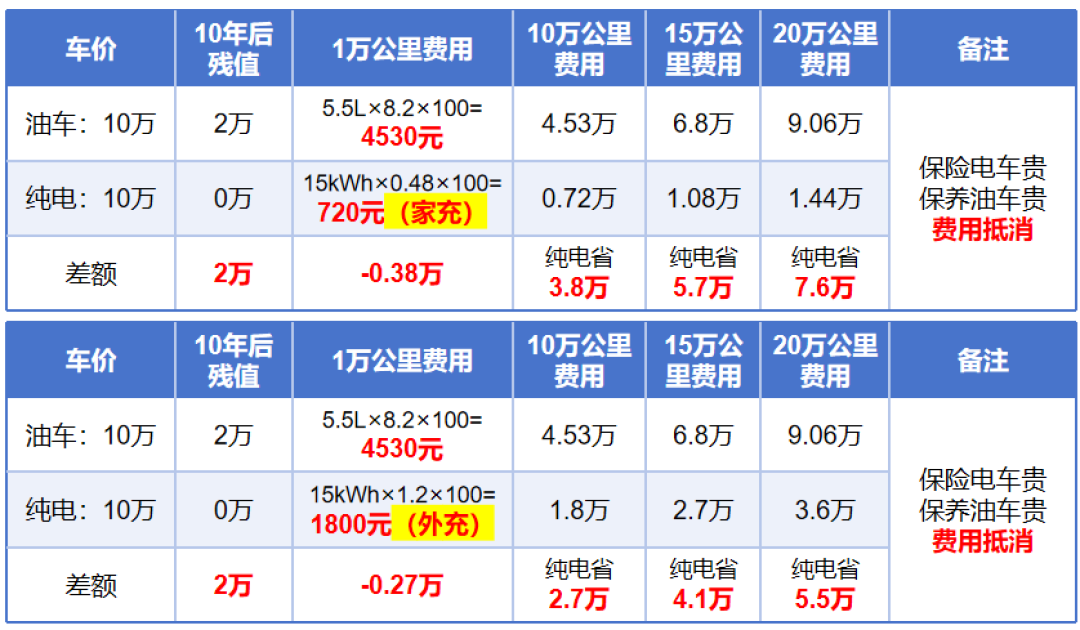 油车降价、电车涨价,新能源渗透率突破60%!这个节点现在再谈该买油车还是电车?