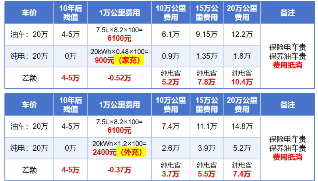 油车降价、电车涨价,新能源渗透率突破60%!这个节点现在再谈该买油车还是电车?
