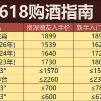 2026年618攻略：大促过半酒价崩殂，白酒进入常态化螺旋式下跌！