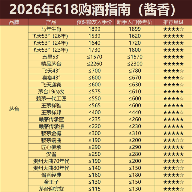 2026年618攻略：大促过半酒价崩殂，白酒进入常态化螺旋式下跌！