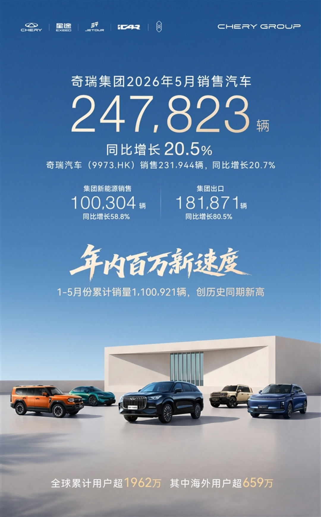 奇瑞疯狂收割海外订单!5月出口超18万辆 蝉联国产车出口销冠