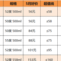 水晶剑稳如老狗，舍得却跌跌不休，5月浓香白酒怎么了？