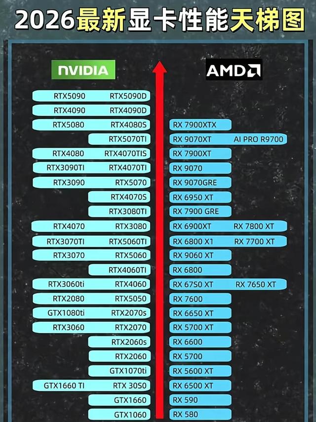 2026新版显卡天梯图｜装机选卡对照这份就够