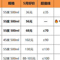 不跟大盘涨跌,不看大促脸色,5月小众香型白酒的生存之道