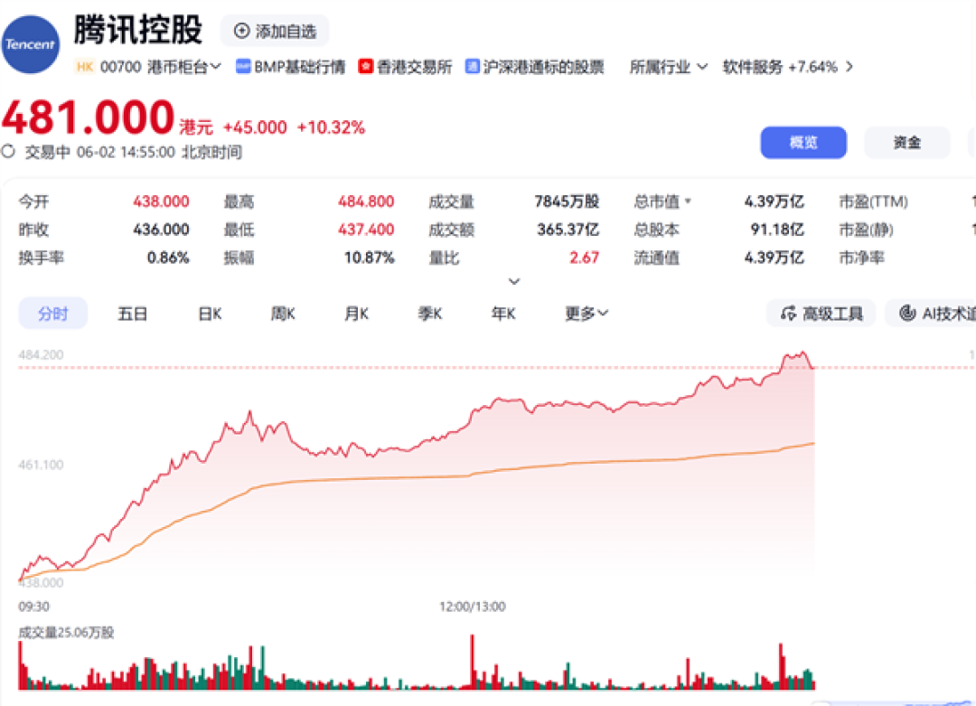 微信AI要来了!腾讯单日大涨超10% 市值一天增4000亿