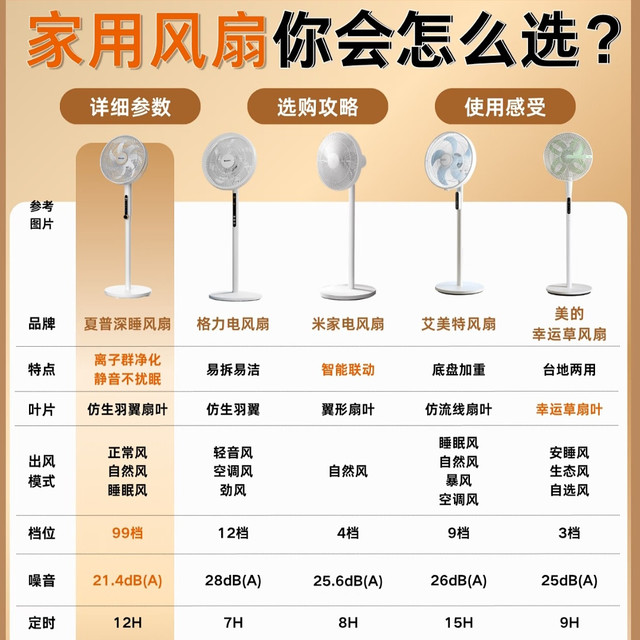 入夏风扇选购避坑干货｜实测5款热门风扇，从踩坑到精准选购指南