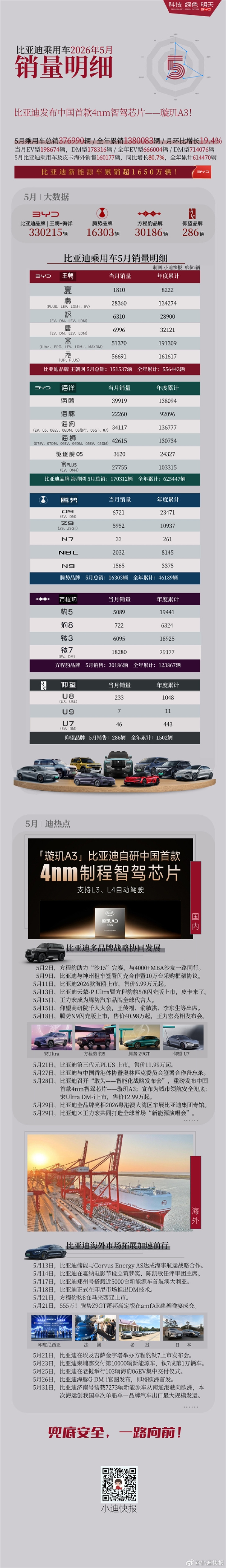 比亚迪5月各车型销量出炉:8款破2万辆 宋、元破5万