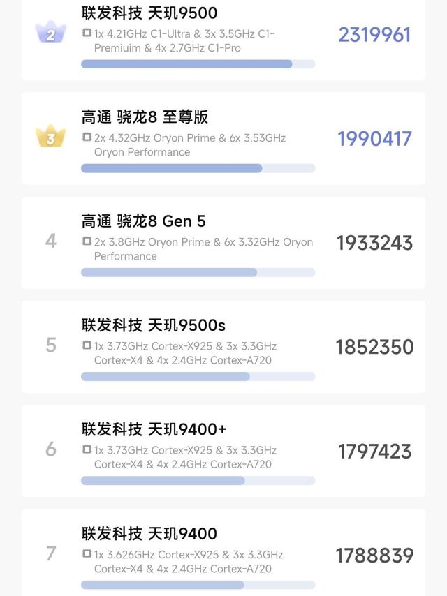 手机CPU跑分榜单出炉｜老旗舰芯片反而成购机性价比首选
