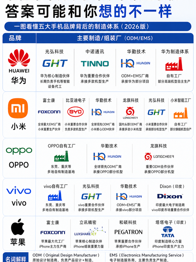 谁在帮华为、小米、苹果造手机？答案可能和你想的不一样！