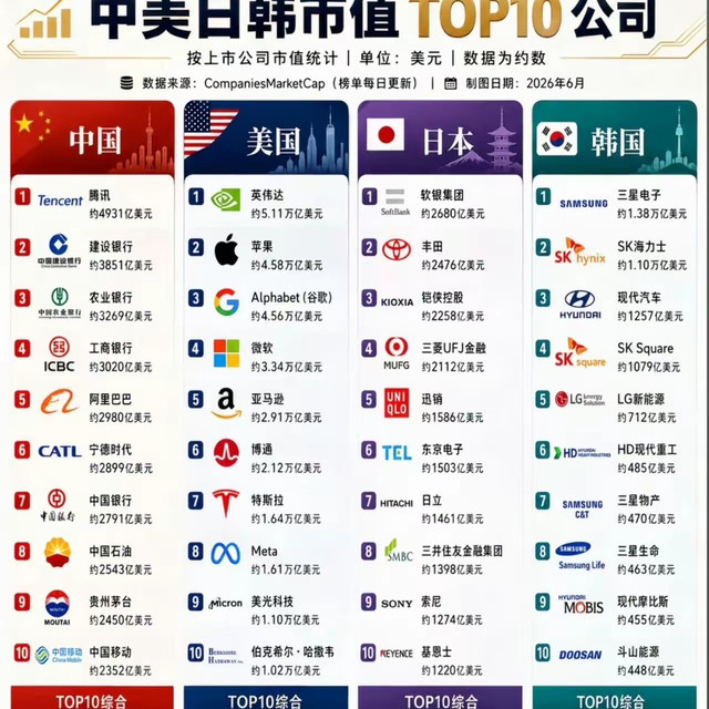 韩国实力这么强吗？真是没想到。